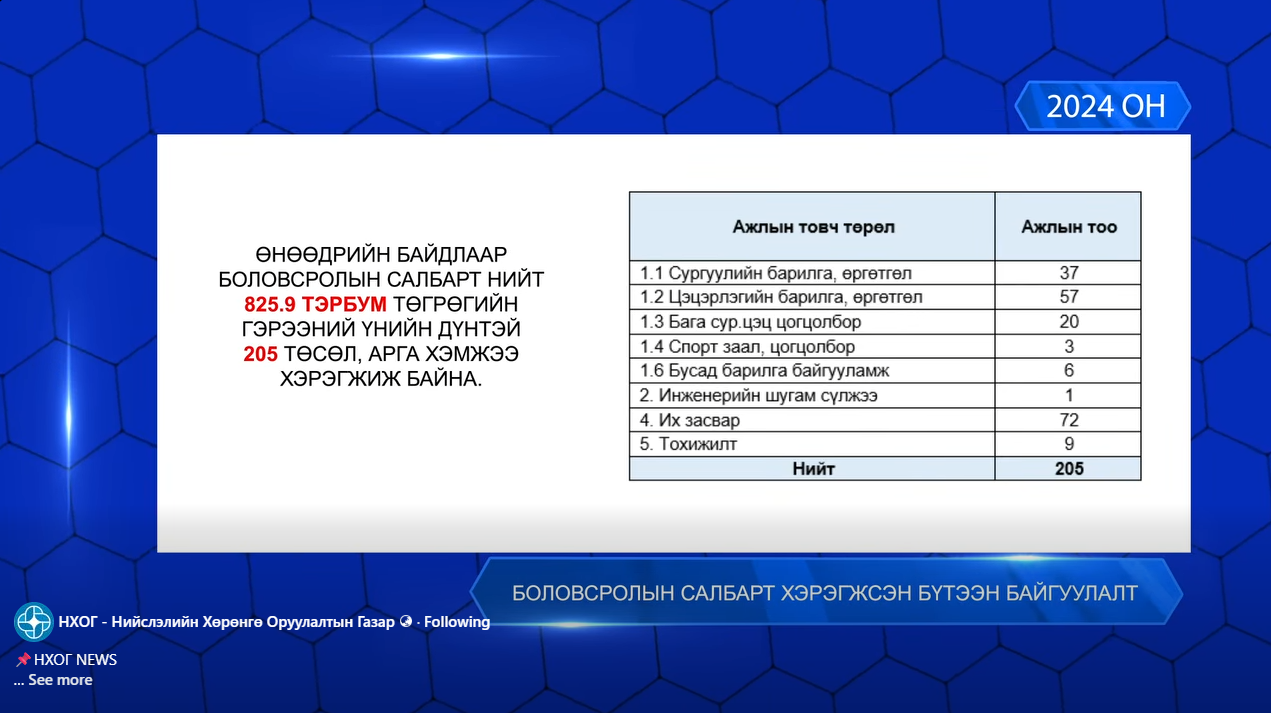 Боловсролын салбарт 205 төсөл арга хэмжээ хэрэгжиж байна