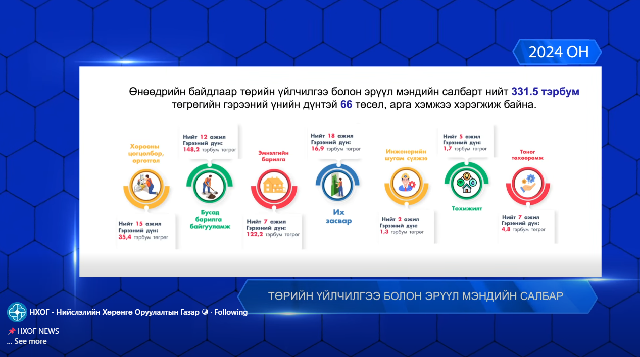 Төрийн үйлчилгээ болон эрүүл мэндийн салбарт 66 төсөл арга хэмжээ хэрэгжиж байна
